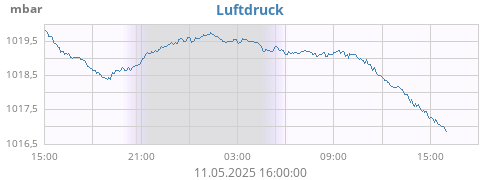 daybarometer
