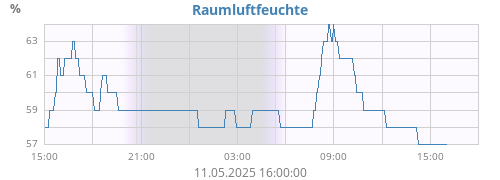 dayhumin