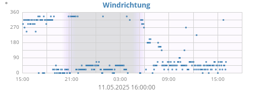 daywinddir