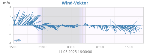 daywindvec