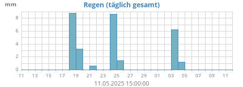 monthrain