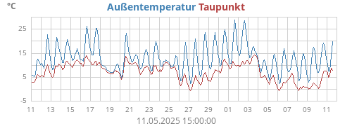 monthtempdew