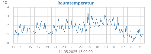 monthtempin