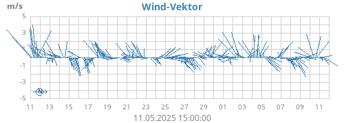 monthwindvec