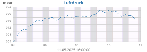weekbarometer