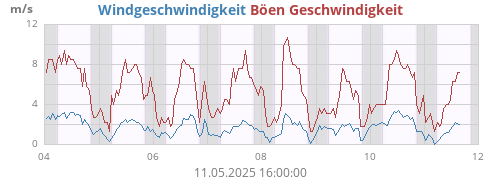 weekwind
