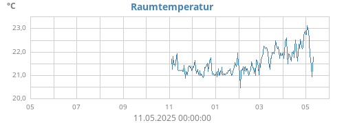 yeartempin