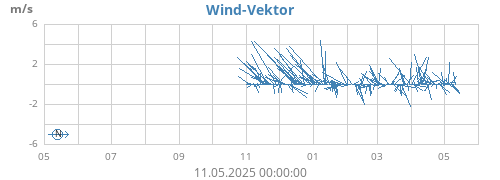 yearwindvec